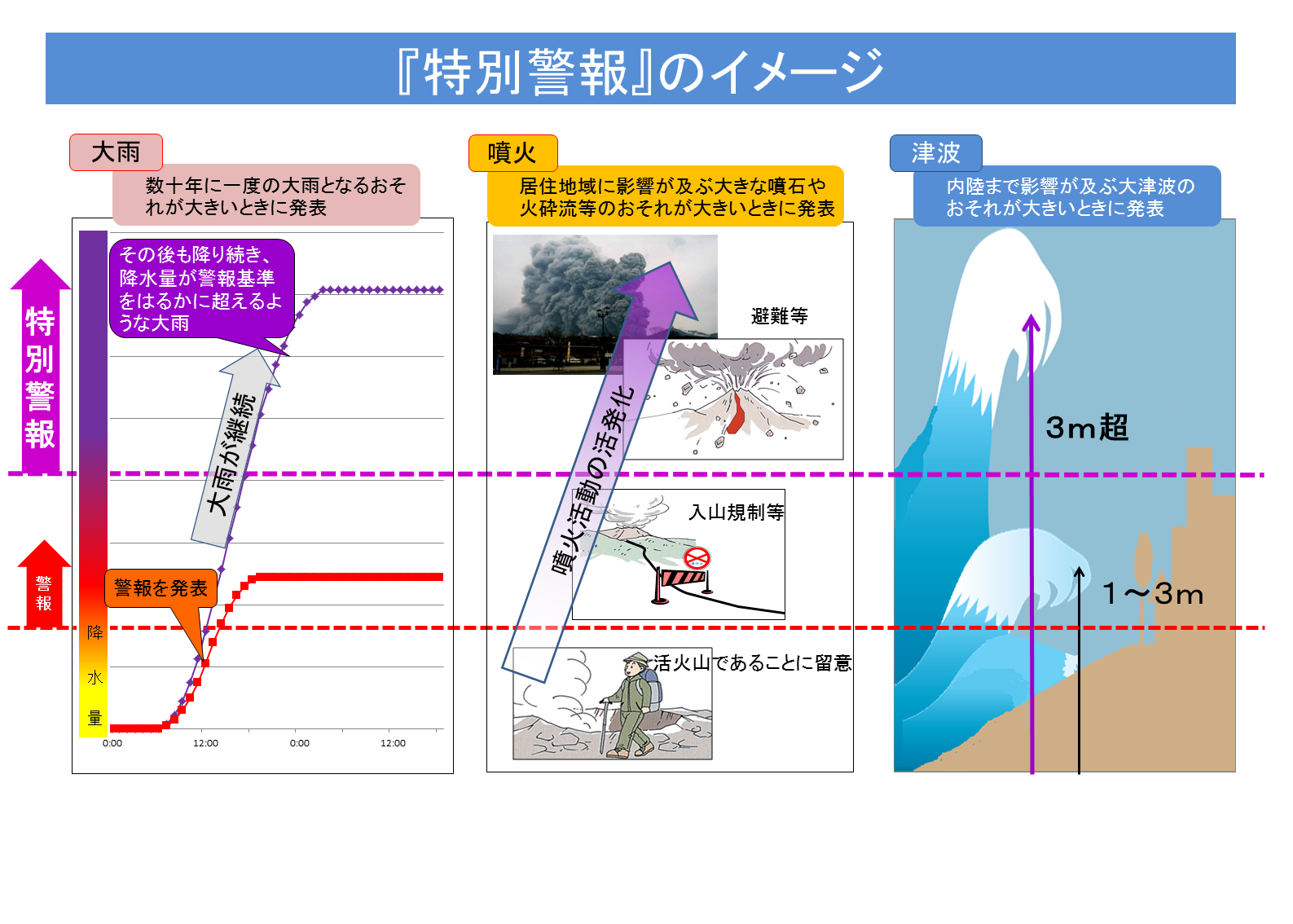 特別 警報 種類