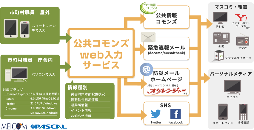 公共コモンズweb入力サービスとの連携配信が可能